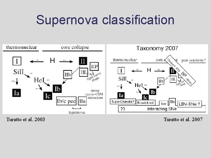 Supernova classification Turatto et al. 2003 Turatto et al. 2007 Supernova classification Turatto et al. 2003 Turatto et al. 2007