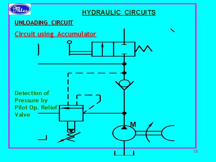 HYDRAULIC CIRCUITS UNLOADING CIRCUIT Circuit using Accumulator Detection of Pressure by Pilot Op. Relief