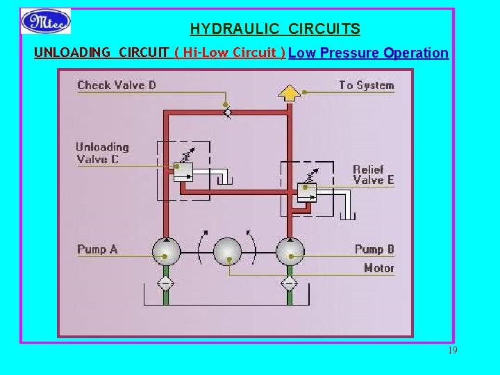 HYDRAULIC CIRCUITS UNLOADING CIRCUIT ( Hi-Low Circuit ) Low Pressure Operation 19 