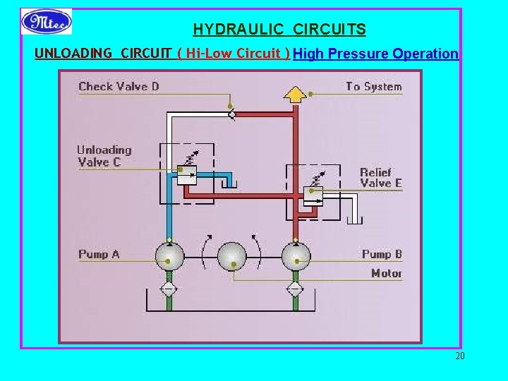 HYDRAULIC CIRCUITS UNLOADING CIRCUIT ( Hi-Low Circuit ) High Pressure Operation 20 