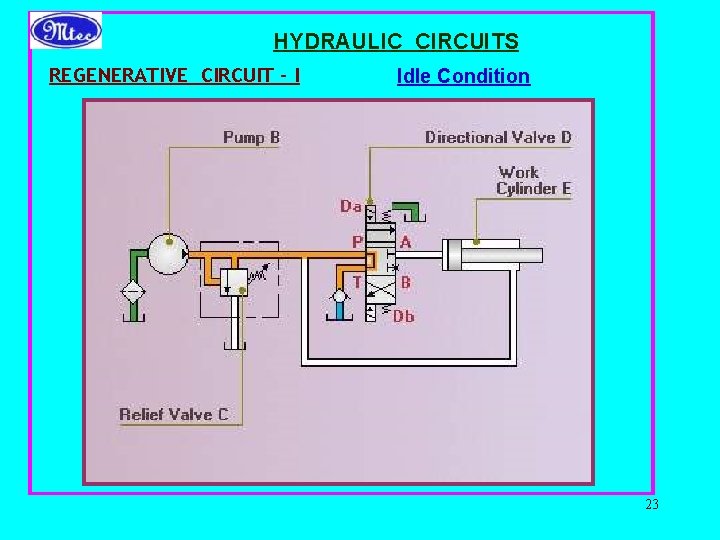 HYDRAULIC CIRCUITS REGENERATIVE CIRCUIT - I Idle Condition 23 