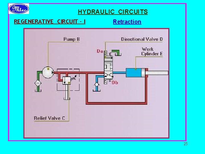 HYDRAULIC CIRCUITS REGENERATIVE CIRCUIT - I Retraction 25 