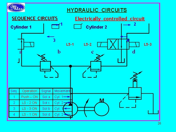 HYDRAULIC CIRCUITS SEQUENCE CIRCUITS Electrically controlled circuit 1 Cylinder 1 3 a 2 Cylinder