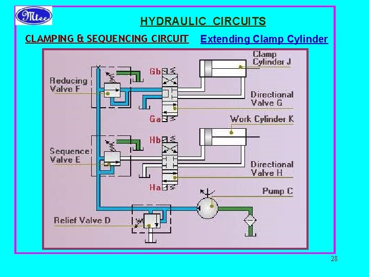 HYDRAULIC CIRCUITS CLAMPING & SEQUENCING CIRCUIT Extending Clamp Cylinder 28 