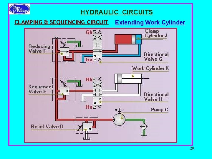 HYDRAULIC CIRCUITS CLAMPING & SEQUENCING CIRCUIT Extending Work Cylinder 29 