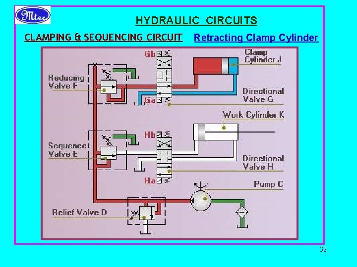 HYDRAULIC CIRCUITS CLAMPING & SEQUENCING CIRCUIT Retracting Clamp Cylinder 32 