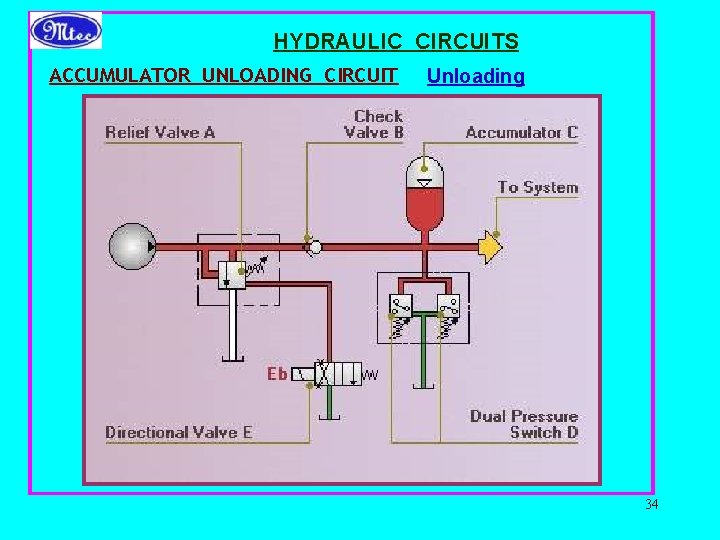 HYDRAULIC CIRCUITS ACCUMULATOR UNLOADING CIRCUIT Unloading 34 