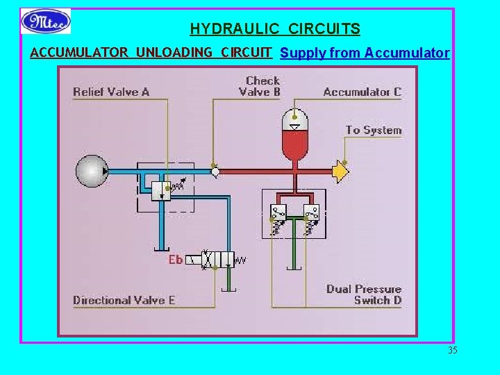 HYDRAULIC CIRCUITS ACCUMULATOR UNLOADING CIRCUIT Supply from Accumulator 35 