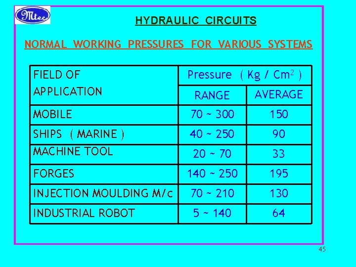 HYDRAULIC CIRCUITS NORMAL WORKING PRESSURES FOR VARIOUS SYSTEMS FIELD OF APPLICATION Pressure ( Kg