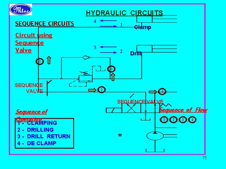 HYDRAULIC CIRCUITS SEQUENCE CIRCUITS Circuit using Sequence Valve 4 1 3 2 Clamp Drill