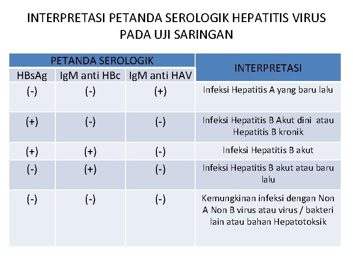 INTERPRETASI PETANDA SEROLOGIK HEPATITIS VIRUS PADA UJI SARINGAN PETANDA SEROLOGIK INTERPRETASI HBs. Ag Ig.
