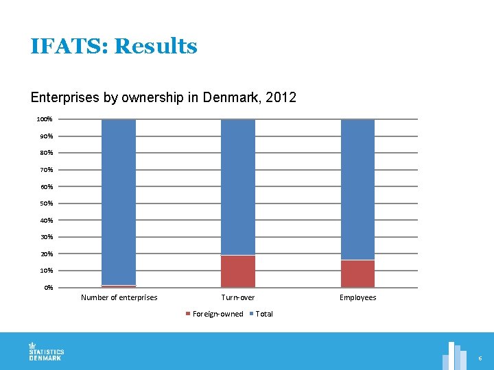 IFATS: Results Enterprises by ownership in Denmark, 2012 100% 90% 80% 70% 60% 50%