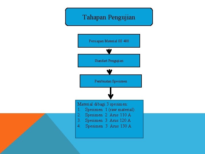 Tahapan Pengujian Persiapan Material SS 400 Standart Pengujian Pembuatan Spesimen Material dibagi 3 spesimen: