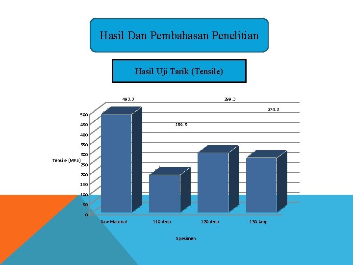 Hasil Dan Pembahasan Penelitian Hasil Uji Tarik (Tensile) 493. 3 299. 3 274. 3