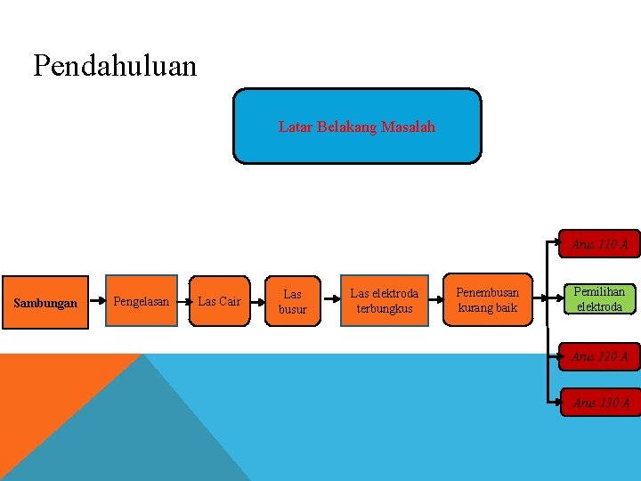 Pendahuluan Latar Belakang Masalah Arus 110 A Sambungan Pengelasan Las Cair Las busur Las