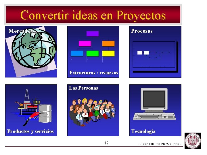 Convertir ideas en Proyectos Mercados Procesos Estructuras / recursos Las Personas Productos y servicios