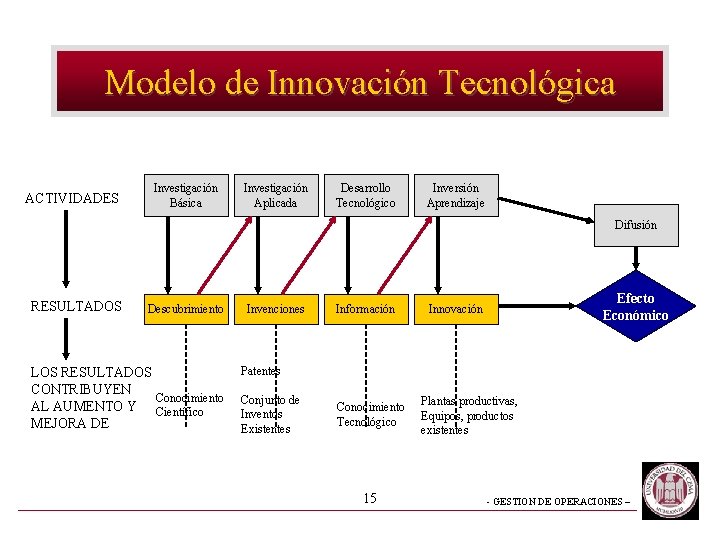Modelo de Innovación Tecnológica ACTIVIDADES Investigación Básica Investigación Aplicada Desarrollo Tecnológico Inversión Aprendizaje Difusión