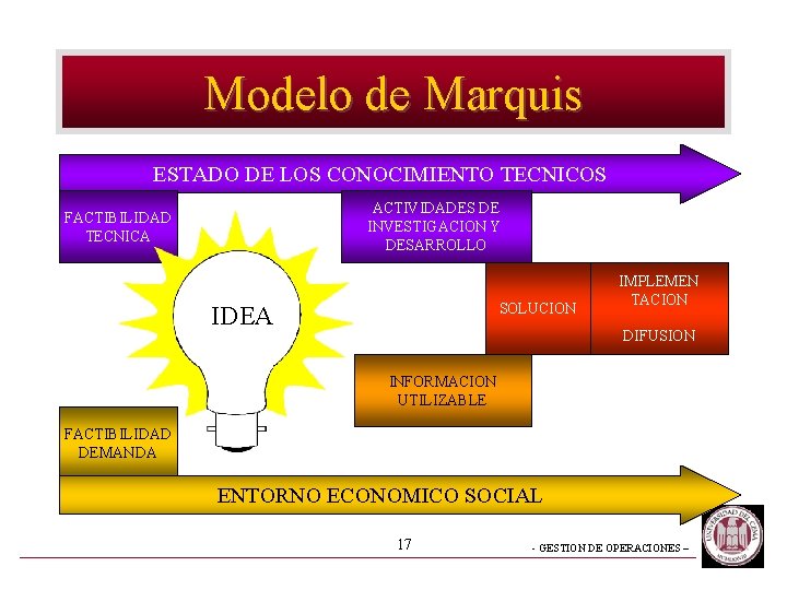 Modelo de Marquis ESTADO DE LOS CONOCIMIENTO TECNICOS ACTIVIDADES DE INVESTIGACION Y DESARROLLO FACTIBILIDAD