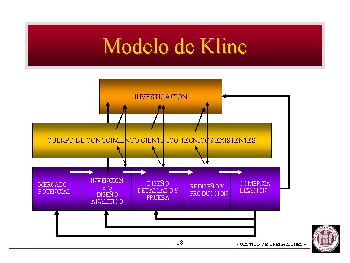Modelo de Kline INVESTIGACION CUERPO DE CONOCIMIENTO CIENTIFICO TECNICOS EXISTENTES MERCADO POTENCIAL INVENCION YO