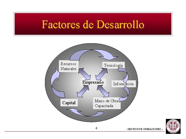 Factores de Desarrollo Recursos Naturales Tecnología Empresario Capital Información Mano de Obra Capacitada 4