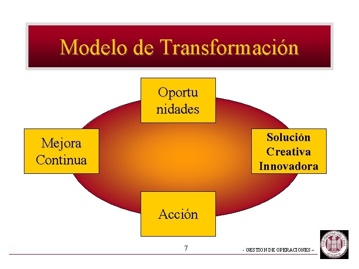 Modelo de Transformación Oportu nidades Solución Creativa Innovadora Mejora Continua Acción 7 - GESTION