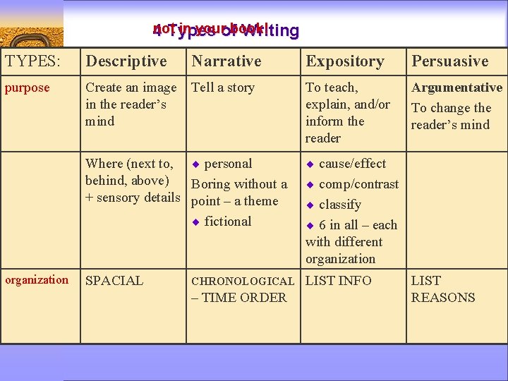 not in yourofbook! 4 Types Writing TYPES: Descriptive Narrative Expository Persuasive purpose Create an