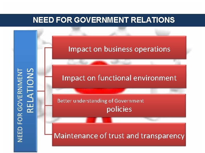 NEED FOR GOVERNMENT RELATIONS Impact on business operations Impact on functional environment Better understanding