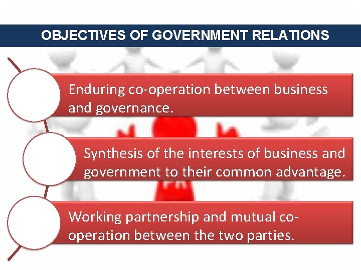 OBJECTIVES OF GOVERNMENT RELATIONS Enduring co-operation between business and governance. Synthesis of the interests