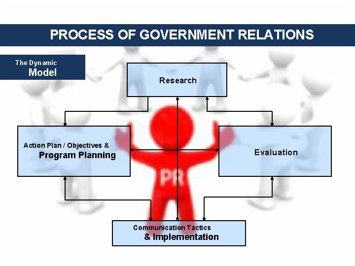 PROCESS OF GOVERNMENT RELATIONS The Dynamic Model Research Action Plan / Objectives & Evaluation
