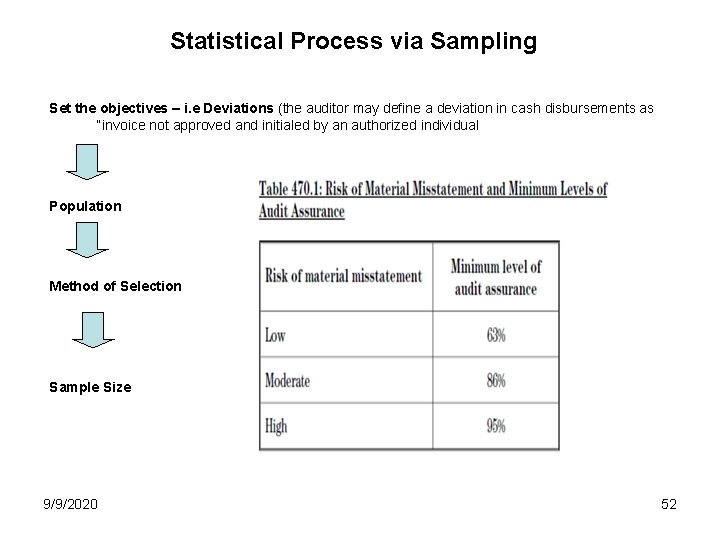 Statistical Process via Sampling Set the objectives – i. e Deviations (the auditor may