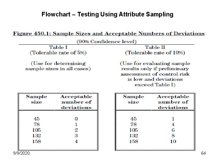 Flowchart – Testing Using Attribute Sampling 9/9/2020 64 