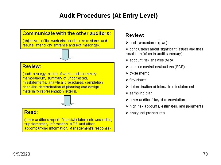 Audit Procedures (At Entry Level) Communicate with the other auditors: (objectives of the work