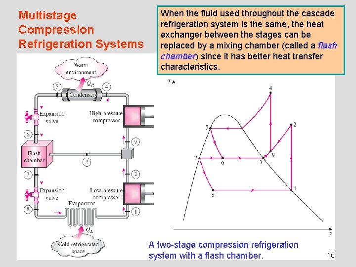 Multistage Compression Refrigeration Systems When the fluid used throughout the cascade refrigeration system is