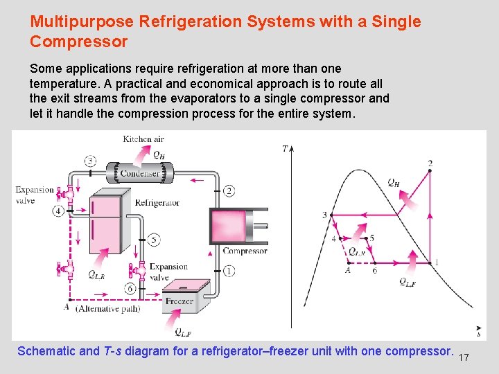 Multipurpose Refrigeration Systems with a Single Compressor Some applications require refrigeration at more than