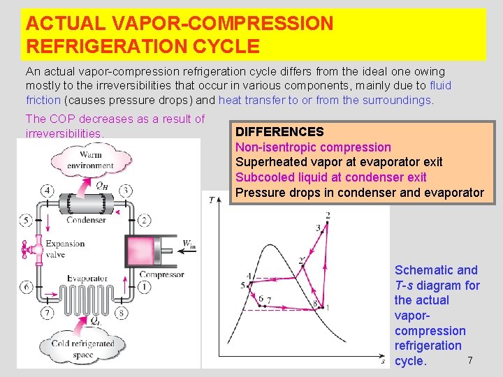 ACTUAL VAPOR-COMPRESSION REFRIGERATION CYCLE An actual vapor-compression refrigeration cycle differs from the ideal one