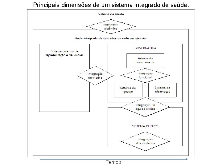 Principais dimensões de um sistema integrado de saúde. Tempo 