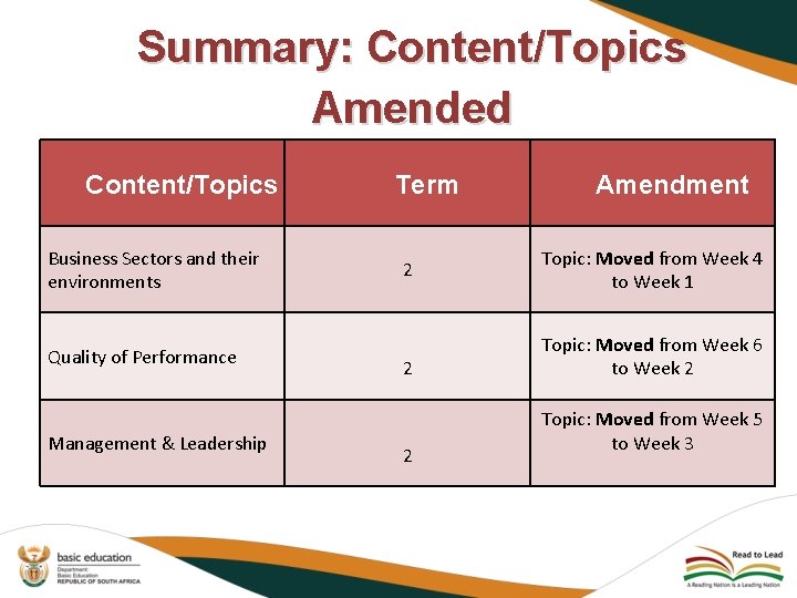 Summary: Content/Topics Amended Content/Topics Business Sectors and their environments Quality of Performance Management &