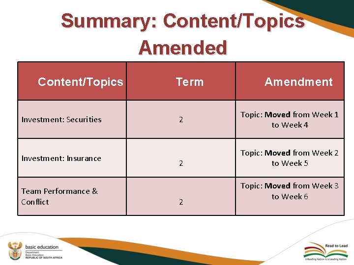 Summary: Content/Topics Amended Content/Topics Investment: Securities Investment: Insurance Team Performance & Conflict Term 2
