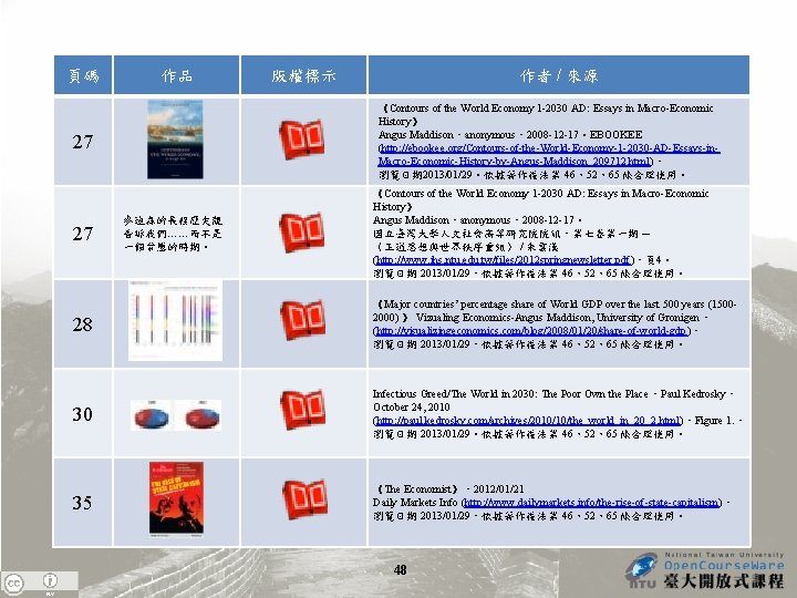 頁碼 作品 作者 / 來源 《Contours of the World Economy 1 -2030 AD: Essays