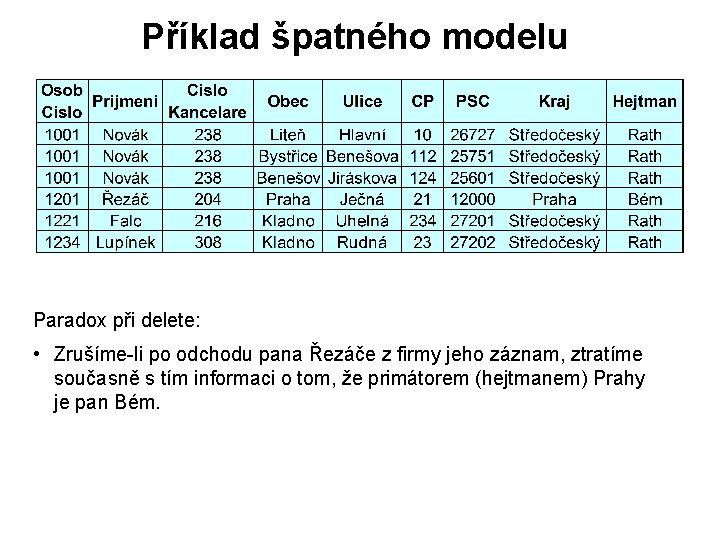 Příklad špatného modelu Paradox při delete: • Zrušíme-li po odchodu pana Řezáče z firmy