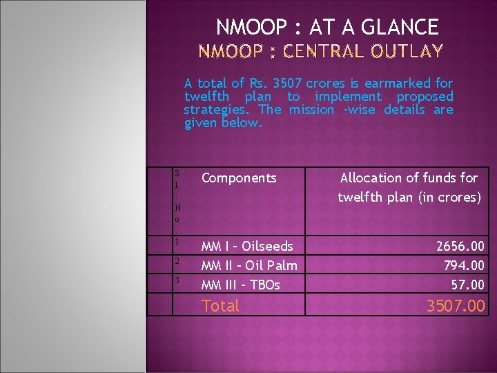 NMOOP : AT A GLANCE A total of Rs. 3507 crores is earmarked for