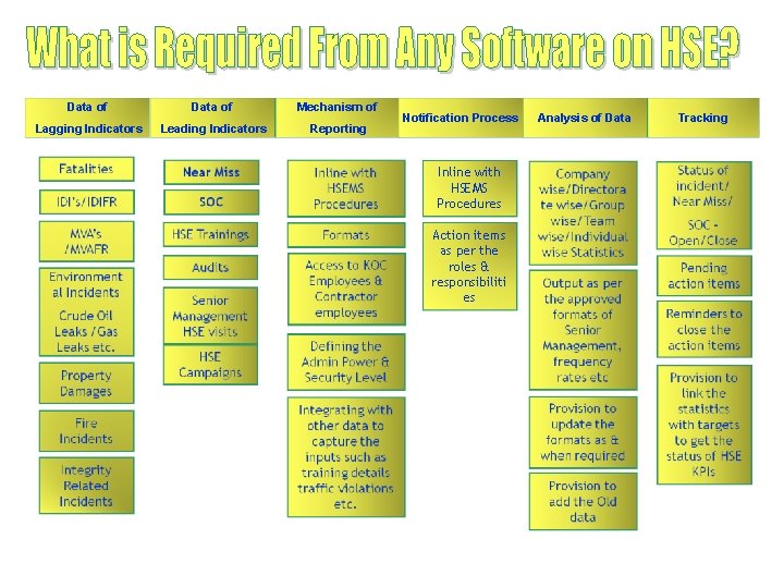 Data of Mechanism of Lagging Indicators Leading Indicators Reporting Notification Process Inline with HSEMS