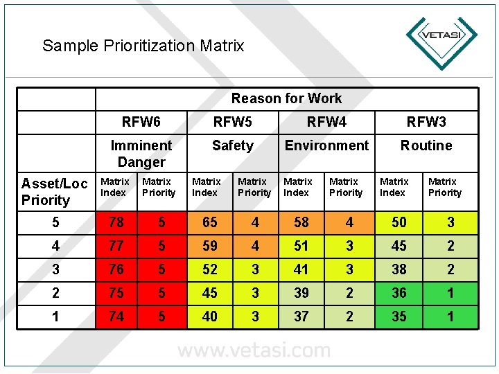 Sample Prioritization Matrix Reason for Work RFW 6 RFW 5 RFW 4 RFW 3