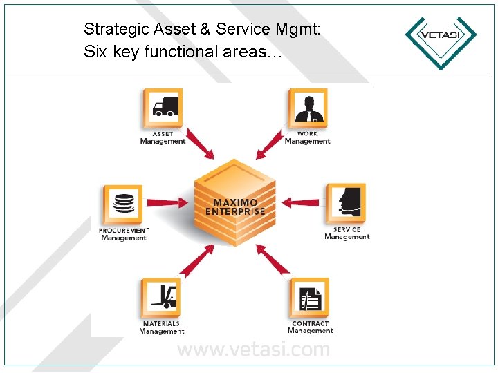 Strategic Asset & Service Mgmt: Six key functional areas… 