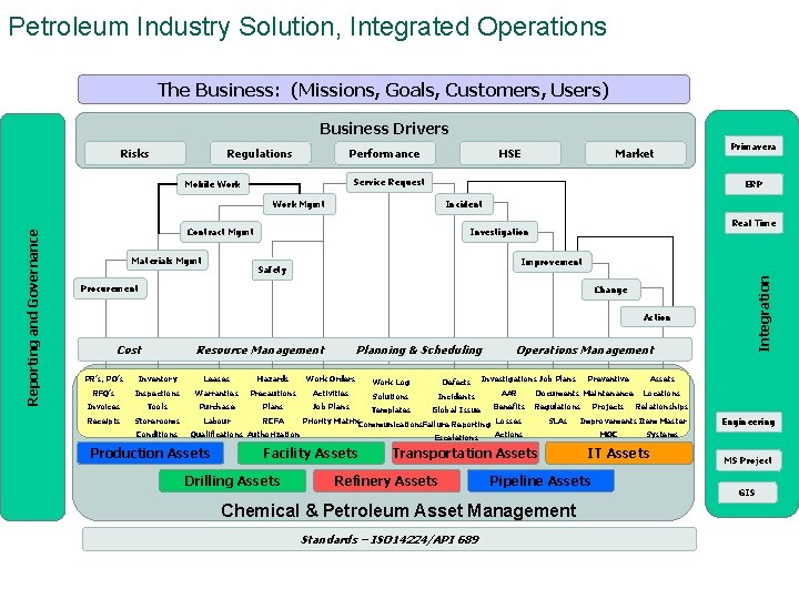 Petroleum Industry Solution, Integrated Operations The Business: (Missions, Goals, Customers, Users) Business Drivers Regulations