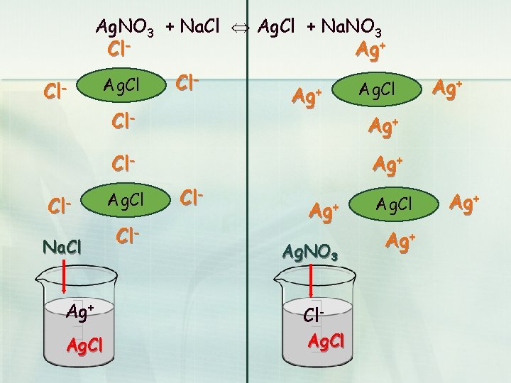 Ag. NO 3 + Na. Cl Ag. Cl + Na. NO 3 Cl- Ag.