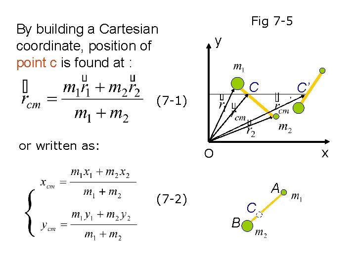 Fig 7 -5 By building a Cartesian coordinate, position of point c is found