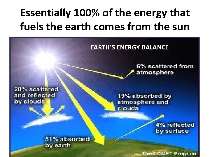 Essentially 100% of the energy that fuels the earth comes from the sun EARTH’S