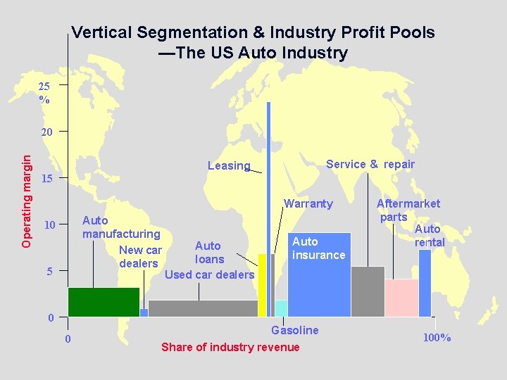 Vertical Segmentation & Industry Profit Pools —The US Auto Industry 25 % Operating margin