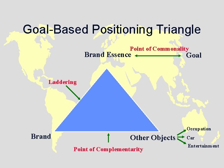 Goal-Based Positioning Triangle Point of Commonality Brand Essence Goal Laddering Occupation Brand Other Objects